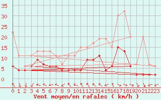 Courbe de la force du vent pour Mhling