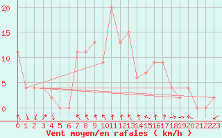 Courbe de la force du vent pour Trawscoed