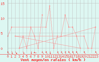 Courbe de la force du vent pour Bischofshofen