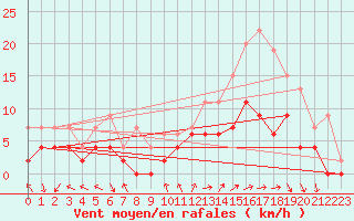 Courbe de la force du vent pour Le Mans (72)