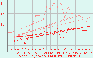Courbe de la force du vent pour Waibstadt