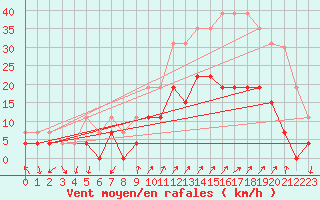 Courbe de la force du vent pour Embrun (05)