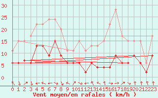 Courbe de la force du vent pour Montauban (82)