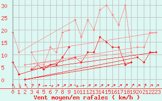 Courbe de la force du vent pour Salen-Reutenen