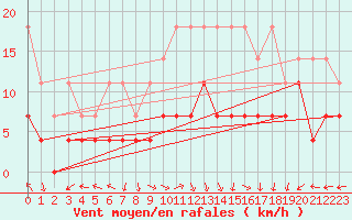 Courbe de la force du vent pour Oehringen