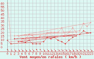 Courbe de la force du vent pour Monte Generoso