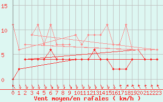 Courbe de la force du vent pour Elm