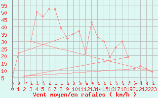 Courbe de la force du vent pour Beaufort West