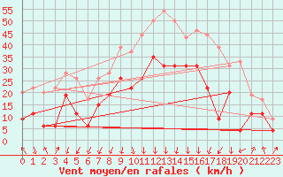 Courbe de la force du vent pour Calvi (2B)