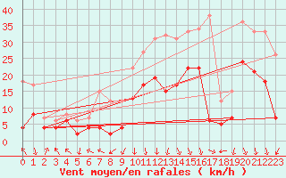Courbe de la force du vent pour Grenoble/St-Etienne-St-Geoirs (38)