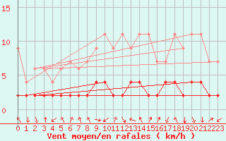 Courbe de la force du vent pour Bergn / Latsch