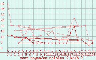 Courbe de la force du vent pour Gornergrat