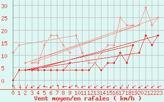 Courbe de la force du vent pour Ineu Mountain