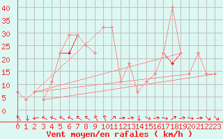 Courbe de la force du vent pour Hemavan-Skorvfjallet