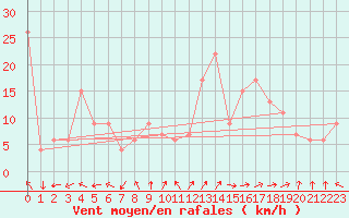 Courbe de la force du vent pour Guadalajara