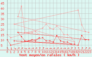 Courbe de la force du vent pour Michelstadt-Vielbrunn