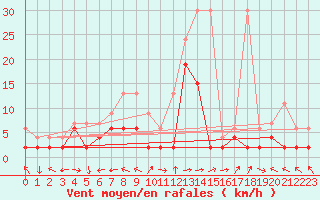 Courbe de la force du vent pour Visp