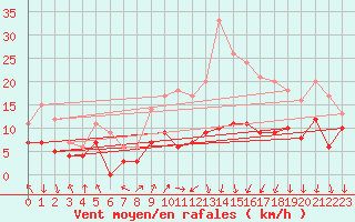 Courbe de la force du vent pour Colmar (68)
