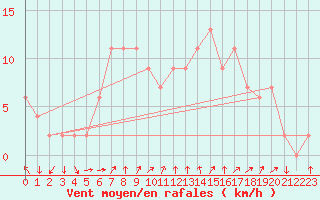Courbe de la force du vent pour Keswick