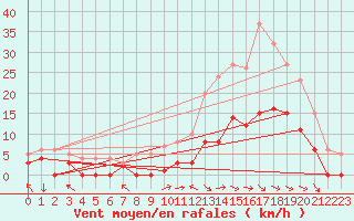 Courbe de la force du vent pour Epinal (88)