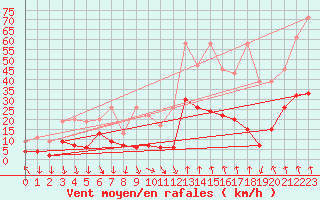 Courbe de la force du vent pour Vaduz