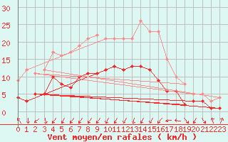 Courbe de la force du vent pour Leutkirch-Herlazhofen