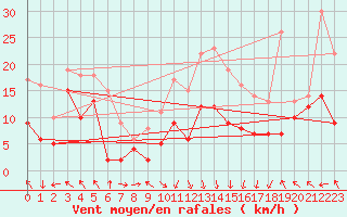 Courbe de la force du vent pour Lyon - Saint-Exupry (69)