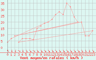 Courbe de la force du vent pour Decimomannu