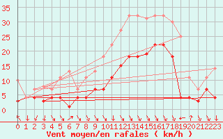 Courbe de la force du vent pour Fribourg (All)