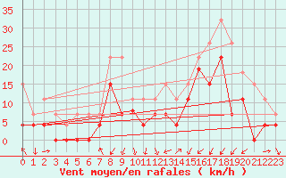 Courbe de la force du vent pour Grenoble/agglo Le Versoud (38)