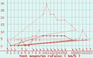 Courbe de la force du vent pour Stryn