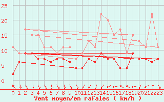 Courbe de la force du vent pour Dijon / Longvic (21)