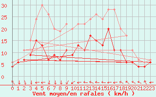 Courbe de la force du vent pour Antibes (06)