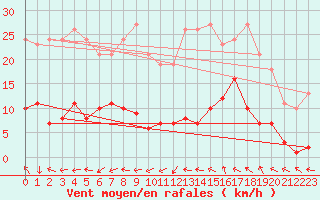 Courbe de la force du vent pour Montredon des Corbires (11)