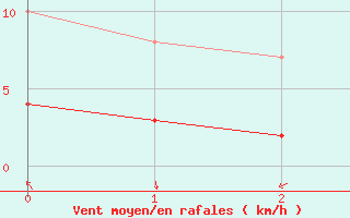 Courbe de la force du vent pour La Mure-Argens (04)