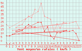 Courbe de la force du vent pour Chambry / Aix-Les-Bains (73)