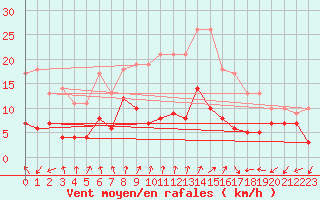 Courbe de la force du vent pour Bergerac (24)