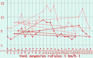 Courbe de la force du vent pour Ulm-Mhringen