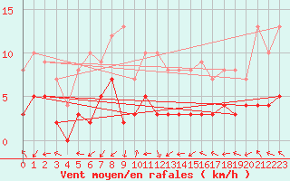Courbe de la force du vent pour Carpentras (84)