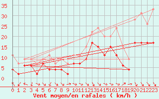 Courbe de la force du vent pour Toulouse-Francazal (31)
