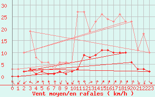 Courbe de la force du vent pour Sorgues (84)