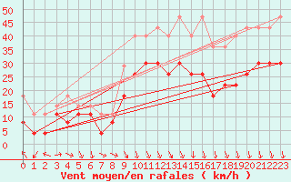 Courbe de la force du vent pour Orange (84)