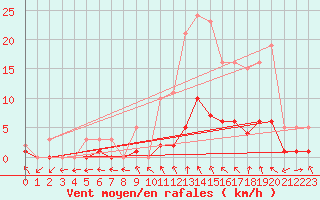 Courbe de la force du vent pour Le Vigan (30)