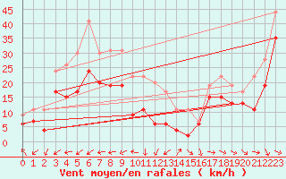 Courbe de la force du vent pour Marignane (13)