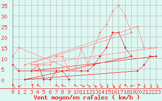 Courbe de la force du vent pour Brive-Laroche (19)