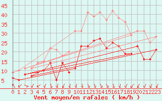 Courbe de la force du vent pour Valence (26)