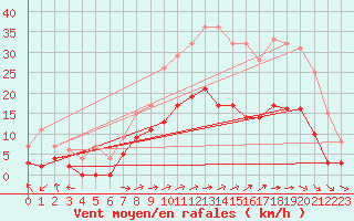 Courbe de la force du vent pour Argentan (61)