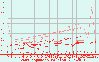 Courbe de la force du vent pour Salon-de-Provence (13)