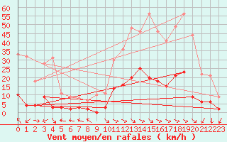 Courbe de la force du vent pour Ristolas - La Monta (05)