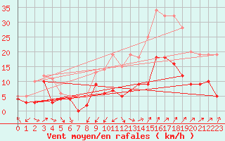 Courbe de la force du vent pour Nmes - Garons (30)